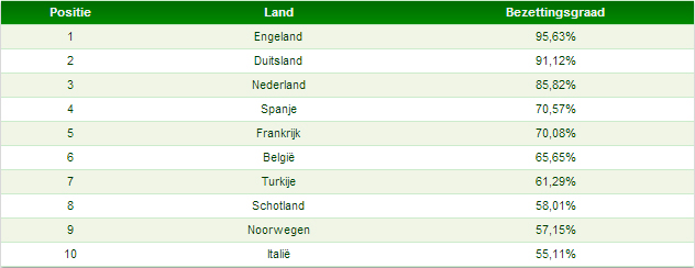 Tabel 1: top-10 landenranking bezettingsgraad