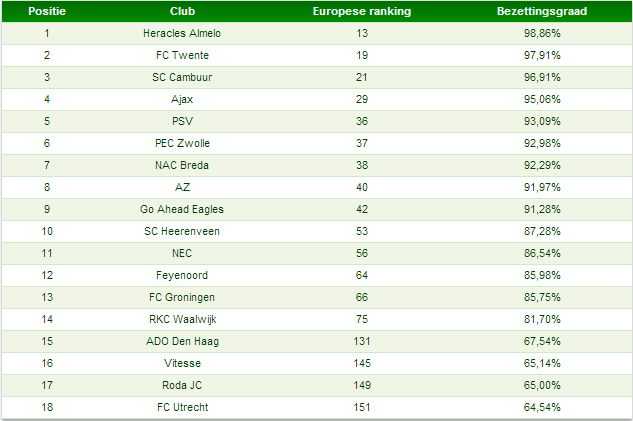 Tabel 3: Nederlandse ranking bezettingsgraad