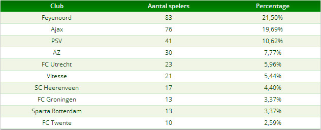 Tabel 1: aantal jeugdspelers per club, dat actief is geweest op een internationaal eindtoernooi