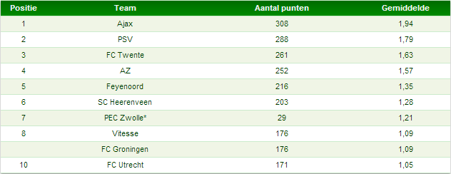 Tabel 1: top-10 teams met het hoogste gemiddelde aan uitpunten