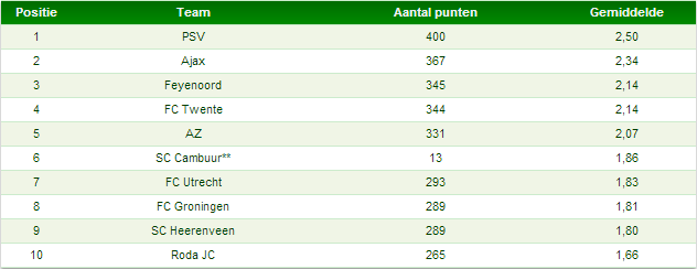 Tabel 2: top-10 teams met het hoogste gemiddelde aan thuispunten