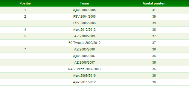 Tabel 3: top-12 teams met het hoogste uitpunten in één seizoen