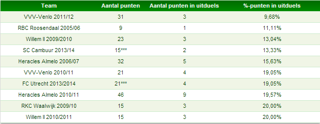 Tabel 6: top-10 meest dramatische elftallen in uitduels