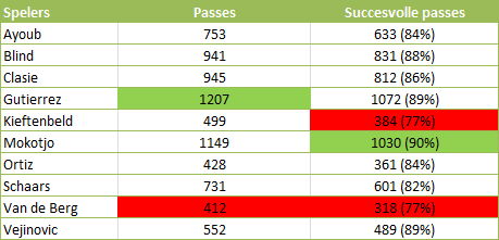 Tabel 1: verdedigende middenvelders en hun passing