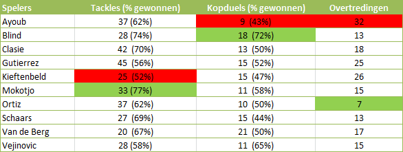 Tabel 2: verdedigende middenvelders in hun persoonlijke duels