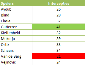 Tabel 3: welke verdedigende middenvelder heeft de meeste intercepties?