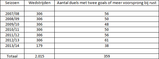 Tabel 1: aantal duels in de Eredivisie met een marge van twee doelpunten