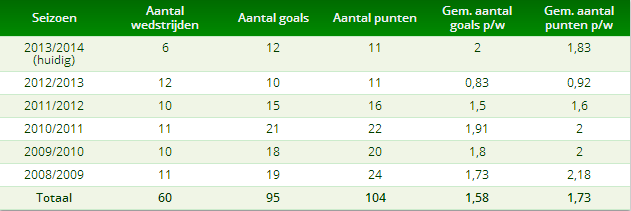 Tabel 2: statistieken tijdens Avondje NAC