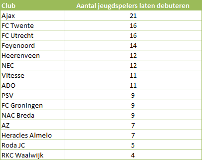 Tabel 1: het aantal jeugdspelers per club dat hun debuut maakt in de Eredivisie