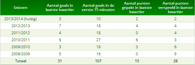 Tabel 5: wanneer ADO scoorde en punten pakte