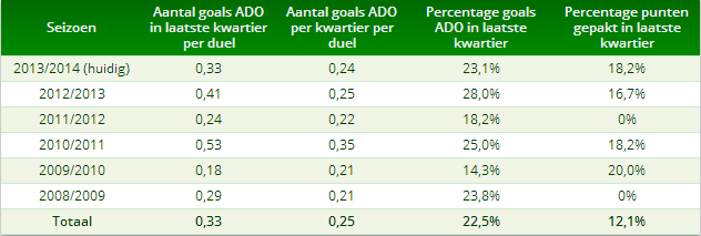 Tabel 6: verhoudingen prestaties ADO