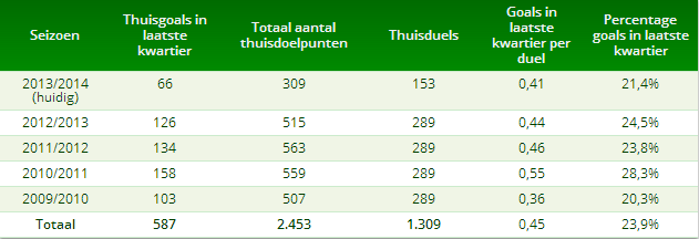 Tabel 7: prestaties rest van de competitie