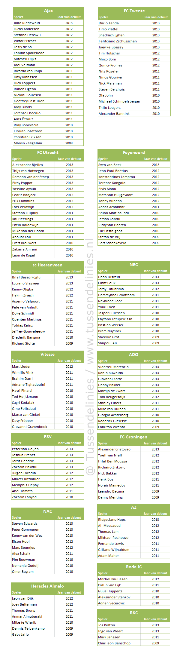jeugdspelers-per-club-in-eredivisie