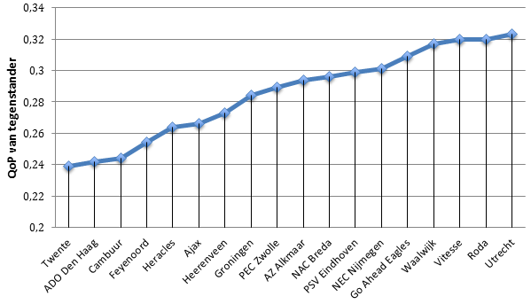 Grafiek 3: QoP van tegenstander van clubs uit de Eredivisie.