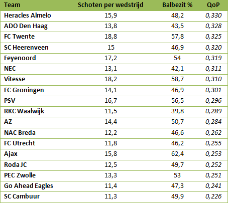 Tabel 1: QoP van clubs uit de Eredivisie. (Stats via WhoScored)