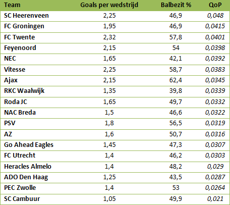 Tabel 2: QoP van doelpunten van clubs uit de Eredivisie.