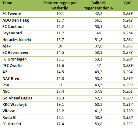 Tabel 3: QoP van tegenstander van clubs uit de Eredivisie.