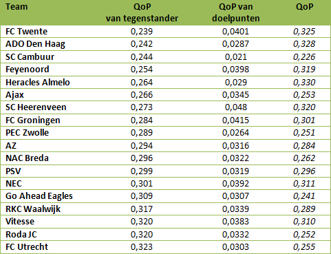 Tabel 4: QoP van tegenstander, QoP van doelpunten en QoP opgeteld.