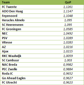 Tabel 5: eindstand van QoP.