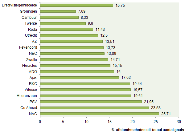 Grafiek 1: percentage goals van afstand.