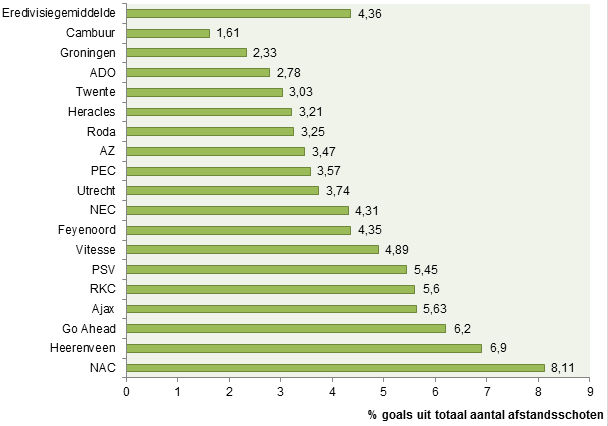 Grafiek 2: percentage goals Eredivisie uit totaal aantal afstandsschoten.