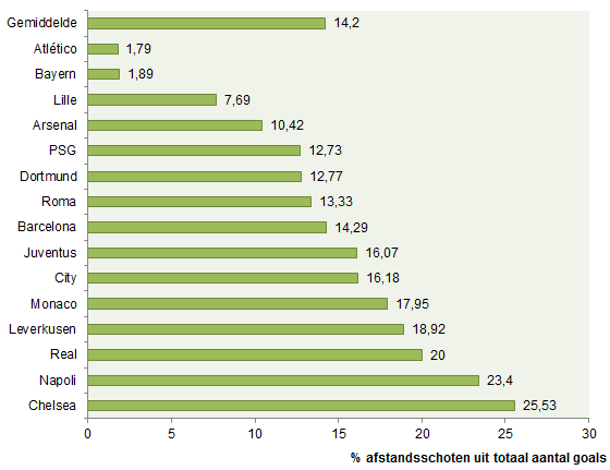 Grafiek 3: percentage goals van afstand van totaal aantal goals.