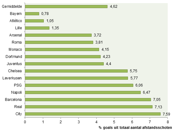  Grafiek 4: percentage goals Europese topclubs uit totaal aantal afstandsschoten.