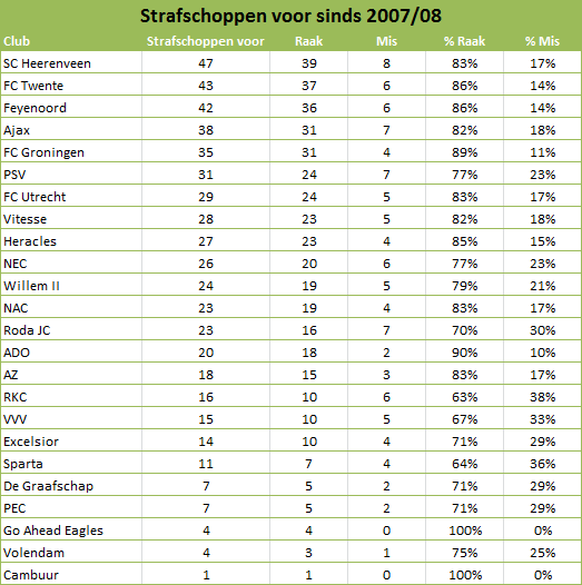 Tabel 1: Strafschoppen Eredivisieclubs mee sinds 2007/08