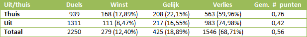 Tabel 1: totale aantal winst-, gelijk- en verliespartijen na een achterstand.