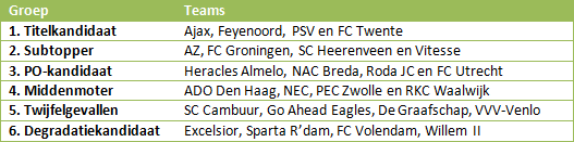 Tabel 2: groepsindeling