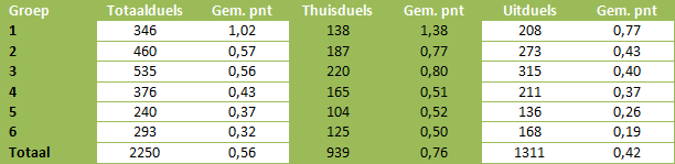 Tabel 3: overzicht van gemiddeld aantal punten bij totaal-, thuis- en uitachterstanden