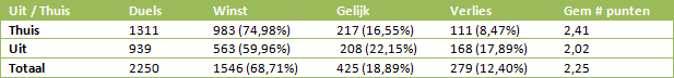 Tabel 1: totale aantal winst-, gelijk- en verliespartijen na een voorsprong.