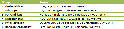 Groepsindeling