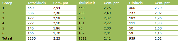 Tabel 2: overzicht van gemiddeld aantal punten bij totaal-, thuis- en uitvoorsprongen
