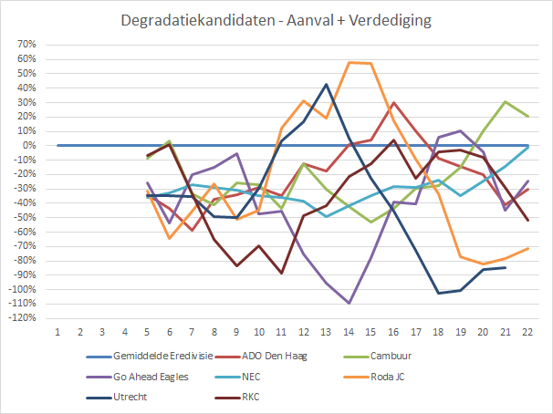 Vorm degradatiekandidaten