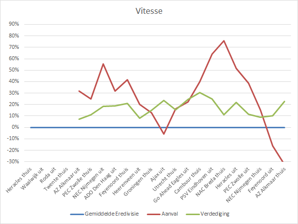 Vorm Vitesse
