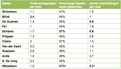 Tabel 4 Wijnaldum speelde te weinig duels