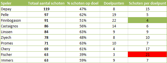Tabel 2: Schoten per doelpunt