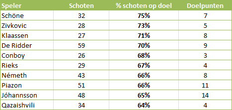Tabel 3: welke spelers schieten met scherp?
