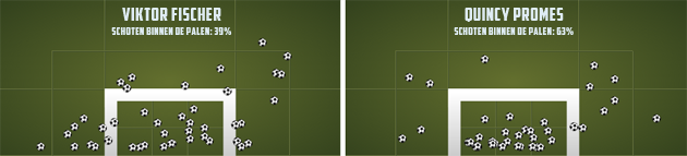 Afbeelding 1: Accurate schoten Fischer vs Promes