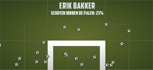 Afbeelding 3: Erik Bakker (Cambuur) schiet duidelijk niet met scherp
