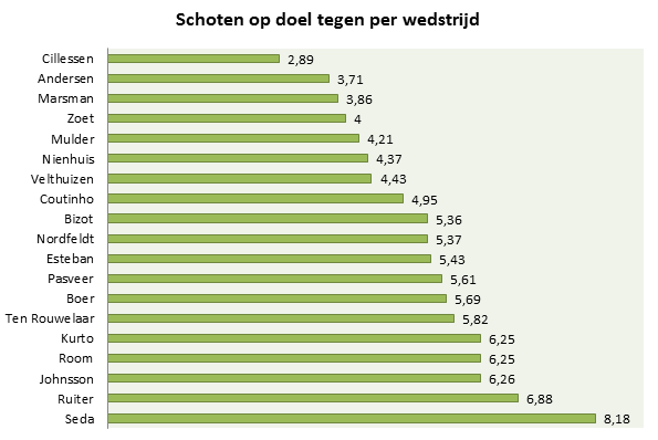 Grafiek 2: het aantal schoten op doel tegen per wedstrijd voor de keepers in de Eredivisie.