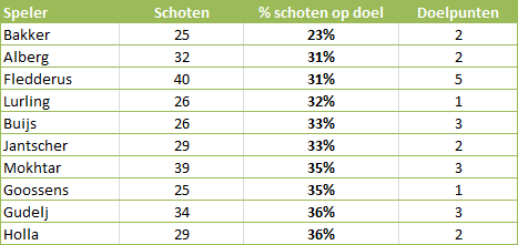 Tabel 4: spelers die het minst accuraat schieten