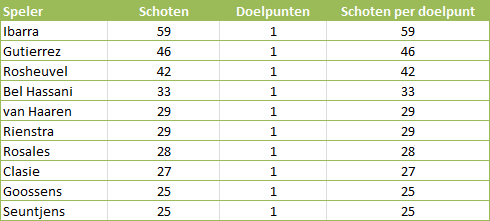Tabel 5: spelers met de meeste schoten per doelpunt