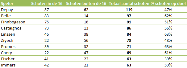 Tabel 1: meeste schoten richting doel