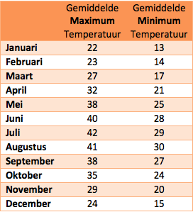 Temperaturen in Qatar