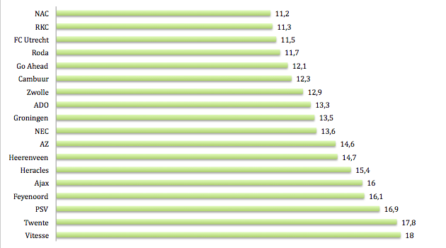 Grafiek 2: schoten per wedstrijd per Eredivisieclub.