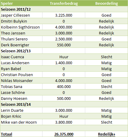 aankopen-frank-de-boer