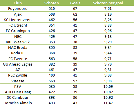 Tabel 1: aantal schoten per goal per team. Penalty’s zijn niet meegenomen