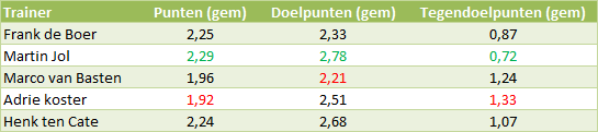 frank-de-boer-vergeleken-ere